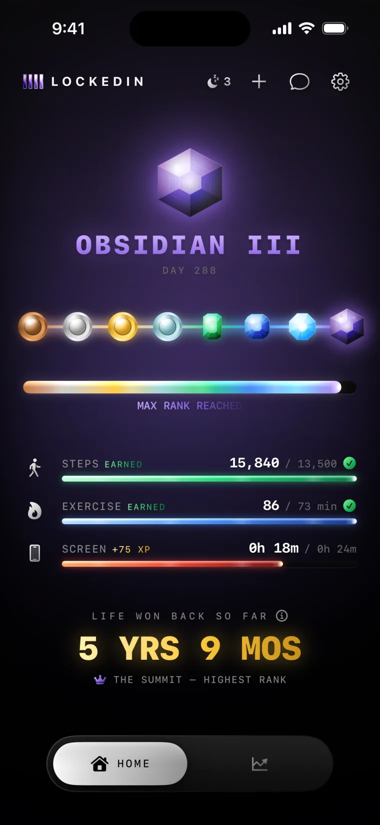 LOCKEDIN dashboard on Day 288 — Obsidian rank, max rank reached, 5 years 9 months of life won back