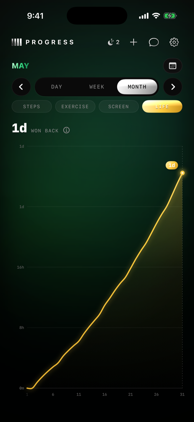 Progress chart showing the time won back climbing over a month